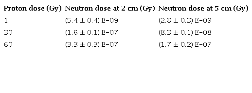 Doses obtained in the volumes of interest.