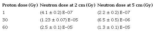 Doses obtained in the volumes of interest for FLASH proton therapy.