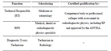 Professional qualifications required in RDC no. 611/2022 that establishes  the basic guidelines for radiological protection in medical and dental  radiodiagnostic.