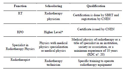 Professional qualifications required  in RDC no. 20/2006 that establishes the technical regulation for the  operation of radiotherapy services.