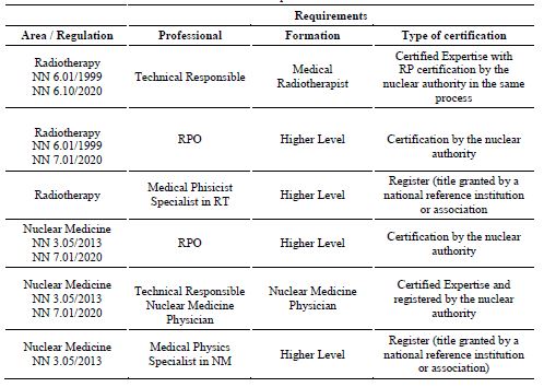 RT  certifications required in CNEN standards.