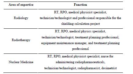 Scope of  the certification body for people in RP [19].