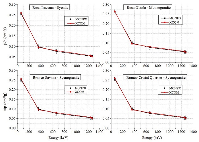 Comparison between the mass  attenuation coefficients for the rocks from Cear&aacute; State. They were obtained  using MCNPX and the values from the XCOM database.