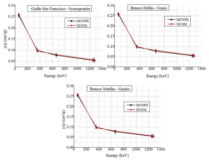 Comparison between the mass  attenuation coefficients for the rocks from Esp&iacute;rito Santo State. They were  obtained using MCNPX and the values from the XCOM database.