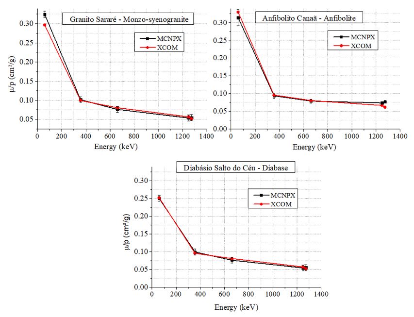 Comparison between the mass attenuation coefficients  for the rocks from Mato Grosso State. They were obtained using MCNPX and the  values from the XCOM database.