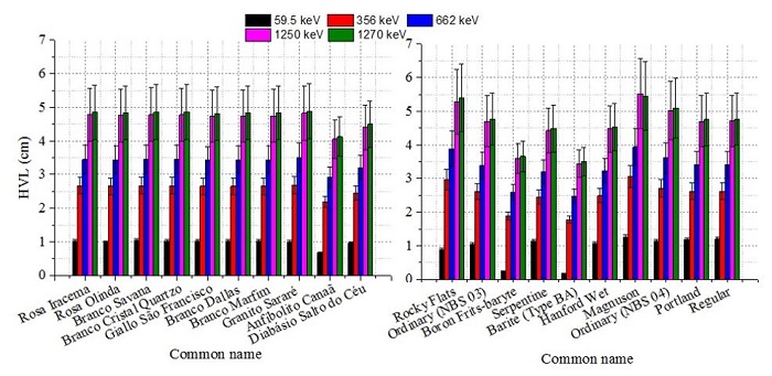 Comparison of the HVL for the granitic rock samples  with regards to different types of concrete calculated by using MCNPX.