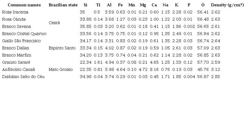 Composition (w%) and density of the ornamental rocks  utilized in this work [10, 16-19].