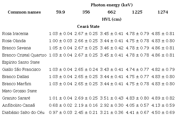 HVL obtained using MCNPX code, for different photon  energies and types of granite.