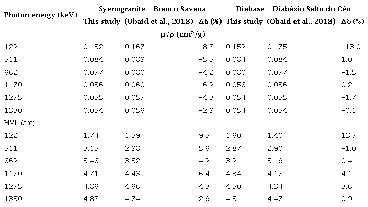 Comparison  between the results obtained from MCNPX simulation and from experimental  studies, for the &micro;/ρ and HVL. Δδ (%) represents the difference between this study and  experimental (Obaid et al., 2018) [8].