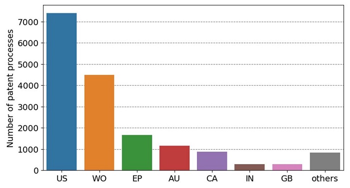 Total number of the patent processes with the keyword "dosimetry" up to  May/2022 for the top 7 patent offices.