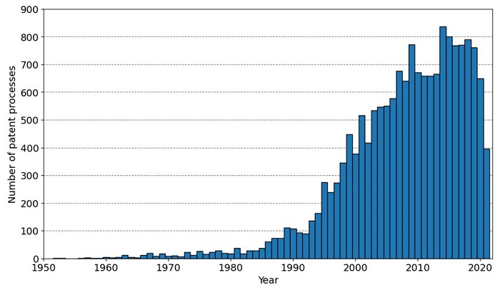 Number of patent processes per year with the  keyword "dosimetry" up to 2021.