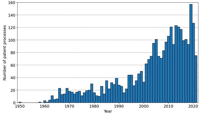 Number of patent processes per year with the  keyword "TL" up to 2021.