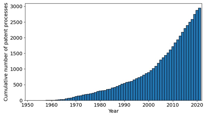 Cumulative number of the patent processes  with the keyword "TL" up to 2021.
