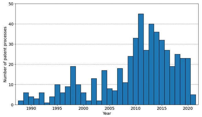 Number of patent processes per year with the  keyword "OSL" up to 2021.