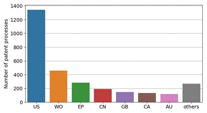 Total number of the patent processes with  the keyword "TL", up to May/2022, for the top 7 countries and others.