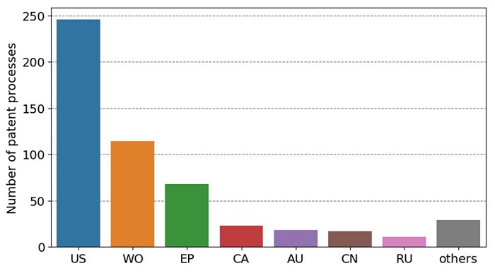 Total number of  patent processes with the keyword "OSL", up to May/2022, for the top 7  countries and others.