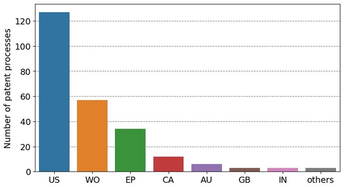 Total number of  the patent processes with both keywords "TL" and "OSL", up to May/2022, for the  top 7 countries.
