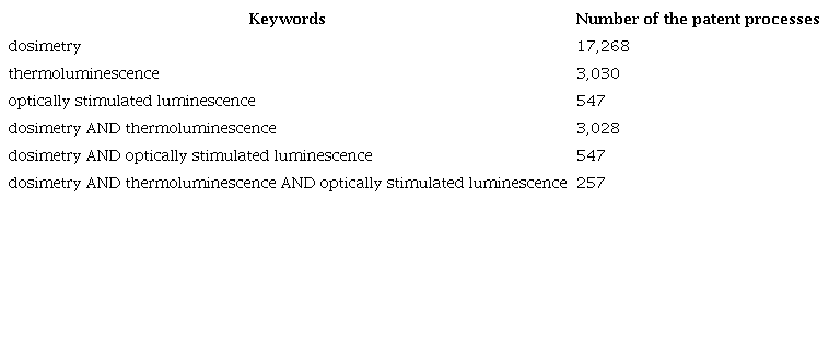 Number of  patent processes from WIPO database for keywords searched.