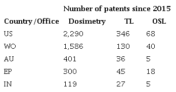 List of countries  and offices with the higher number of patents in "dosimetry",  "thermoluminescence" (TL) and "optically stimulated luminescence" (OSL). Number  of patent processes registered in each country since 2015.