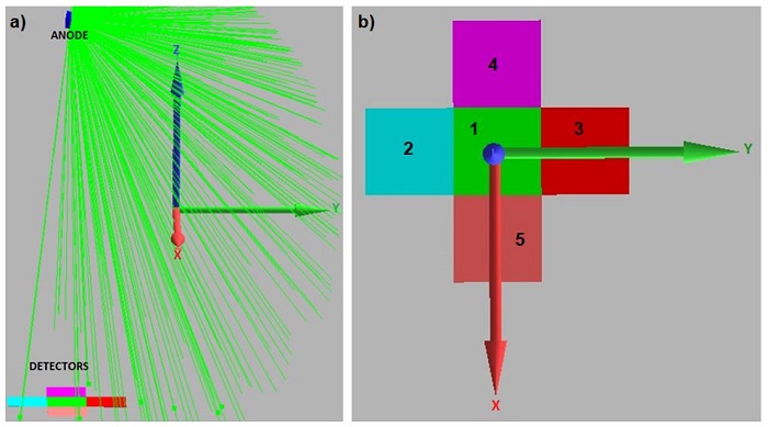 Monte Carlo simulation  scenario modeled according to the case 6 of the AAPM TG 195 report. In (b) the  scoring cells (where the simulated macroscopic quantity is registered) are  numbered. These figures were generated in software Moritz [18].