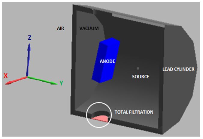 Modeled X-ray tube and the addition of aluminum  filtration.