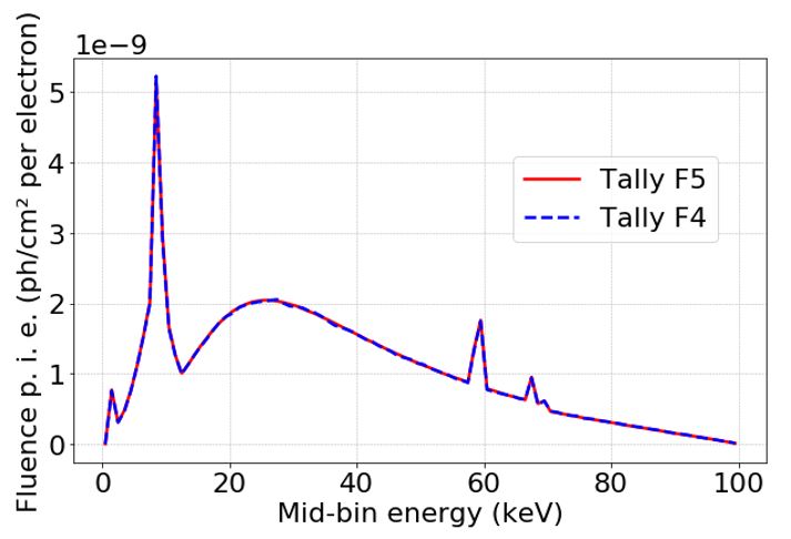 Comparison between spectra obtained by using tallies F4 and F5 from the  MCNPX at the central beam axis.