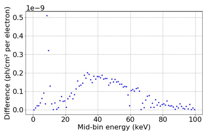 Distribution of difference in spectrum values as function of energy.