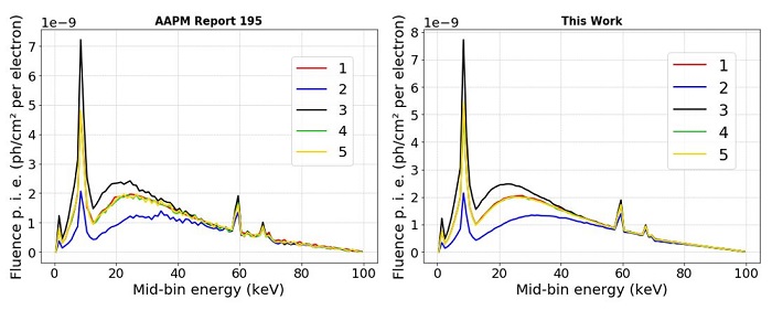 Results  of the five regions (1, 2, 3, 4 and 5) defined for energy fluence distributions  scoring.