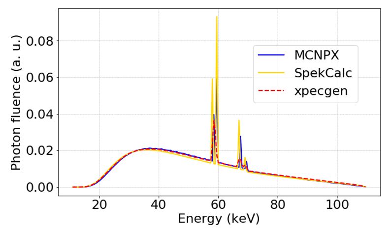 Comparison between the X-ray spectrum simulated using MCNPX and those  obtained from SpekCalc and xpecgen for a tungsten anode, 110 keV electron beam,  2.5 mmAl filtration and 16&deg; anode angle.
