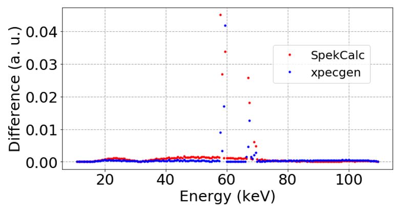 Difference distribution in spectra values as a  function of energy (with respect to the spectrum generated in MCNPX).