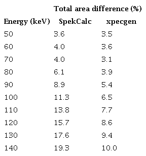 Percentage  differences between the spectra generated using MCNPX and those from SpekCalc  and xpecgen for a variety of energies. Anode angle (16&deg;) and  filtration (2.5 mmAl) were constant.