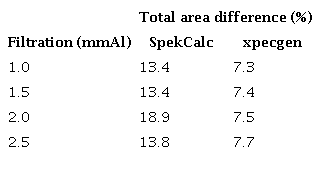 Percentage differences between the X-ray spectra for 110 keV, 16&deg; anode  angle and different Al filtrations.