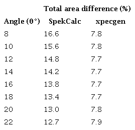 Percentage differences between the X-ray spectra for 110 keV, 16&deg; anode  angle and different Al filtrations.