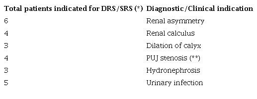 Distribution of  diagnosis or clinical indication of patients that entered the study.