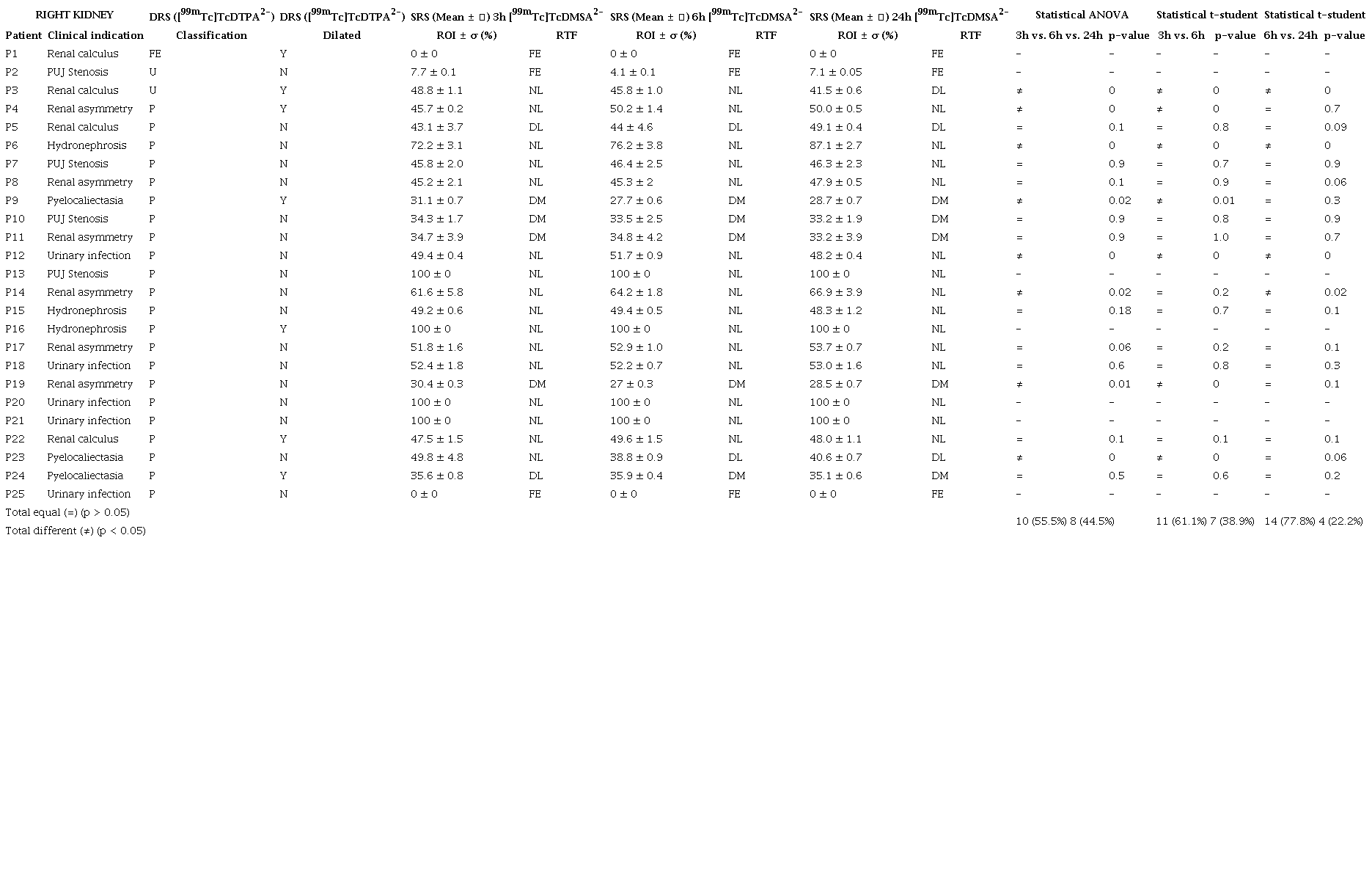 Results of the  statistical ANOVA and t-student analyses performed to the DRS and SRS  images of the right kidneys, together with RTF classification and associated  clinical indication of each patient.