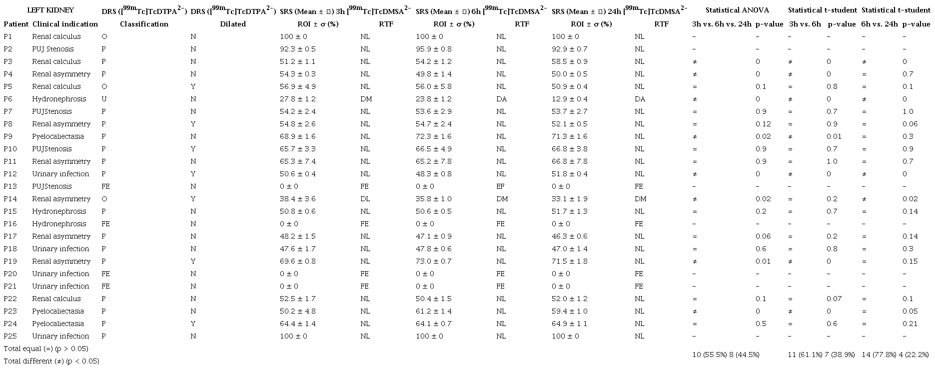 Results of the  statistical ANOVA and t-student analyses performed to the DRS and SRS  images of the left kidneys, together with RTF classification and associated  clinical indication of each patient.