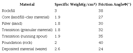 Geotechnical  parameters of BR-UDC materials (adapted from [3]).