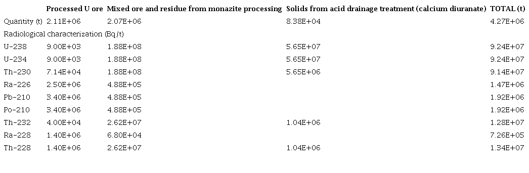 Composition and activity concentration in the  tailings [3].