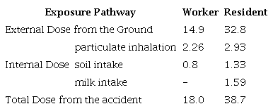 Summary of estimated doses (mSv/y).