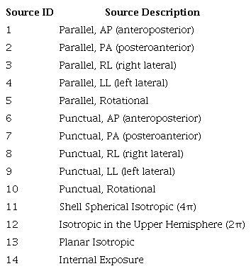 Names of photon and electron sources used in ECMs of DEN-UFPE.