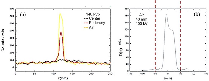 Measured OSL profiles:  (a) Bare profiles (for nT = 10 mm) obtained in  air and inside the phantom holes (center and periphery), and (b) Profile (for nT = 40 mm) obtained in air,  after calibration in dose units, in  which the experimental points (1 each mm) were replaced by a smooth curve to  guide the eyes. The lines delimit the area for CTDI100 calculation.