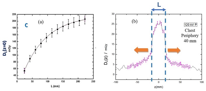 (a) Example of an  equilibrium approximation curve obtained, in this case, for central hole. (b) A calibrated dose profile from which data to build an equilibrium curve (such as (a)) is obtained by calculating the cumulative doses for increasing L  scan lengths.