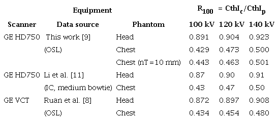 Comparison, for nT = 40  mm, of R100 values as determined in this work [11], from the dose  profiles obtained with OSL strips, with those from Ruan et al. [10],  also with OSL, and from Li et al. [13], with ionization chamber (IC).