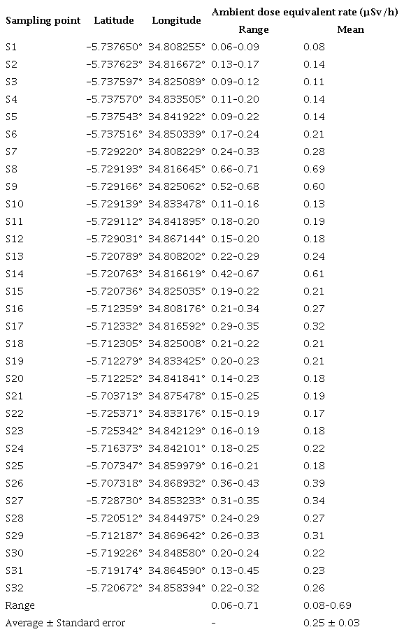 Ambient dose equivalent rates at Site A.