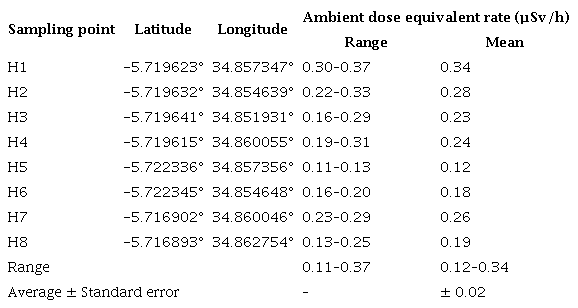 Ambient dose equivalent rates at  Site B.