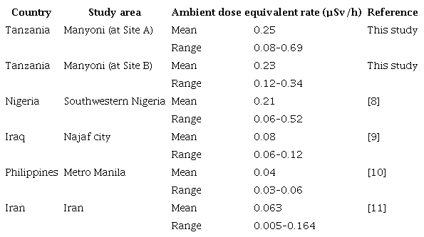 Comparison  of ambient dose equivalent rates from different countries.