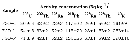 Activity concentration in FGD samples from the three thermal power stations.