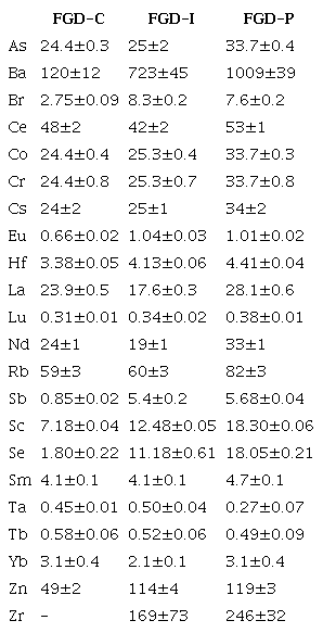 Concentration of trace elements in FGD samples (mg Kg-1).