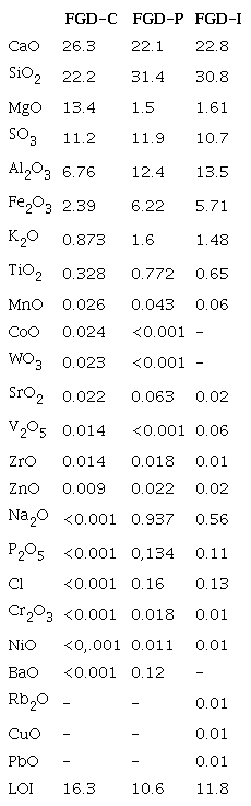 Chemical composition (wt%) of FGD samples.
