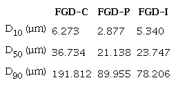 Particle sizedistribution of FGD wastes.